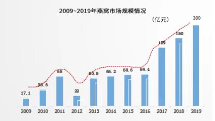 武汉令之燕鲜炖燕窝：为您打造安全放心好燕窝